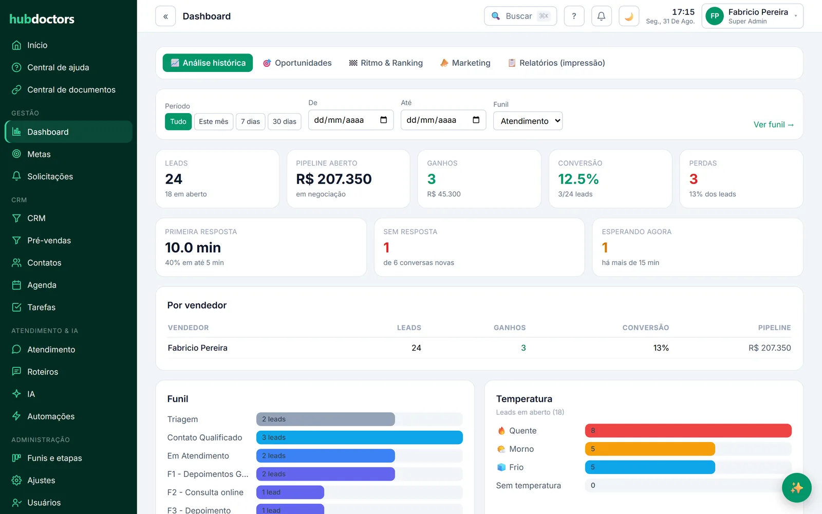 Dashboard de metas do HubDoctors